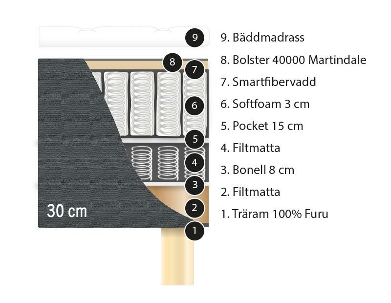 Vadstena – cross-section of the construction